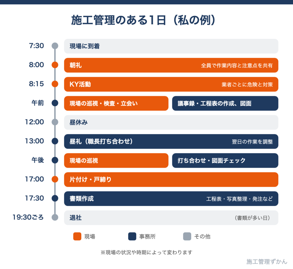 7時30分の現場到着から朝礼、KY、午前の巡視、昼礼、午後の打ち合わせ、片付け・戸締り、書類作成、19時30分ごろの退社までの施工管理の1日のタイムライン