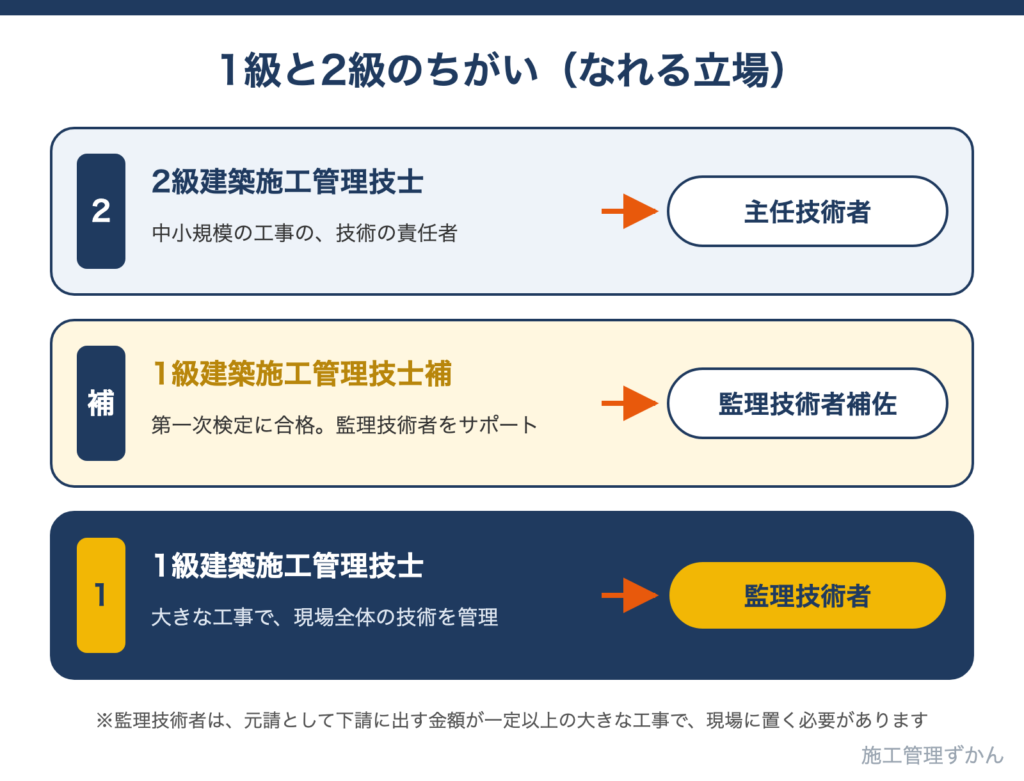 2級建築施工管理技士は主任技術者、1級建築施工管理技士補は監理技術者補佐、1級建築施工管理技士は監理技術者になれることを比べた図解