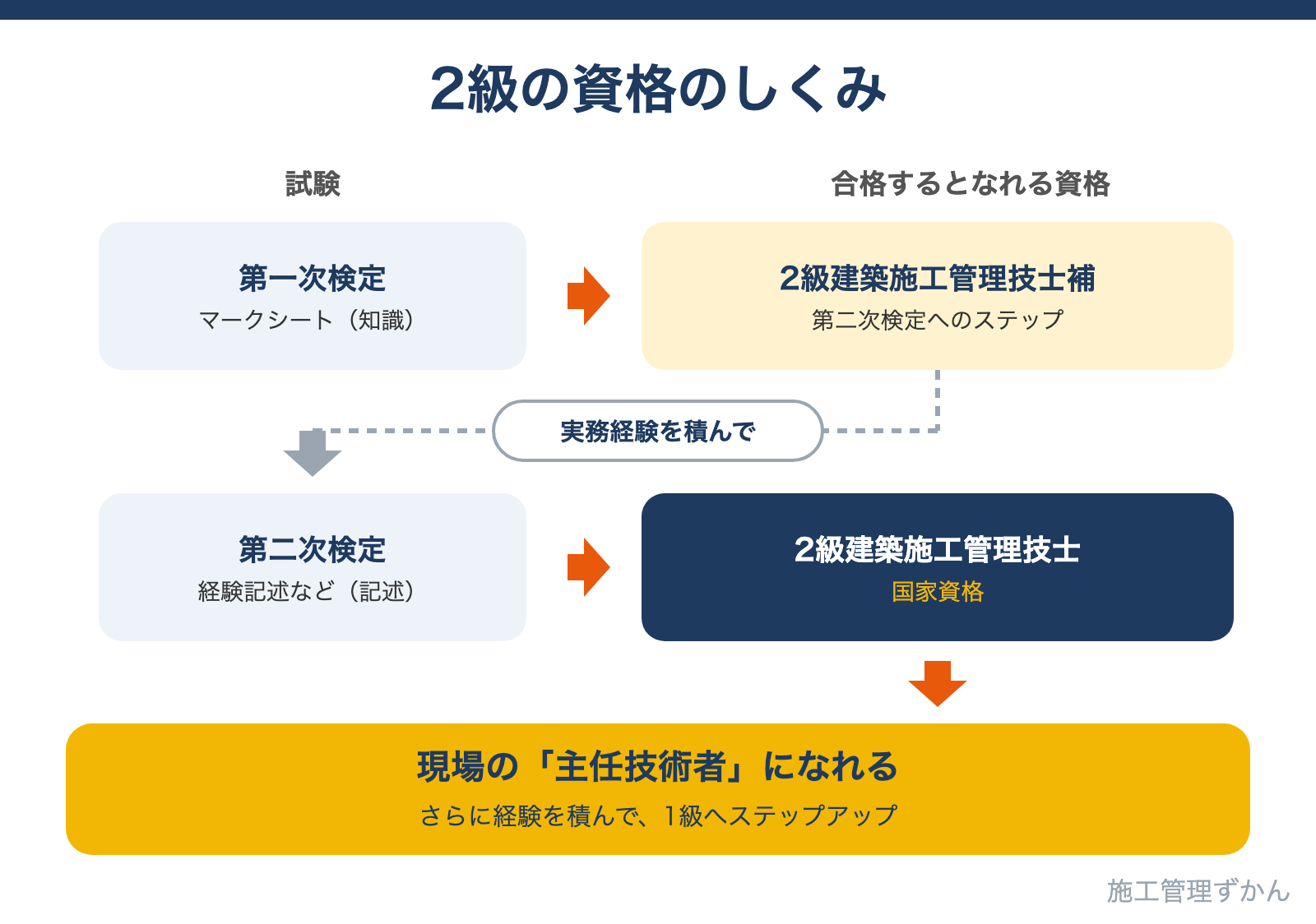 第一次検定に合格すると2級建築施工管理技士補、実務経験を積んで第二次検定に合格すると2級建築施工管理技士になり、主任技術者になれることを示した図解