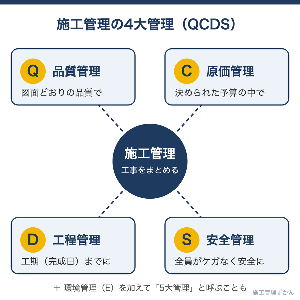 施工管理の4大管理(品質・原価・工程・安全)の図解