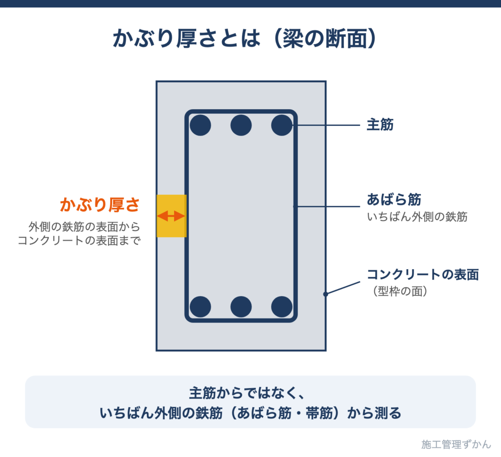 梁の断面で、いちばん外側の鉄筋からコンクリート表面までの距離を示したかぶり厚さの図解