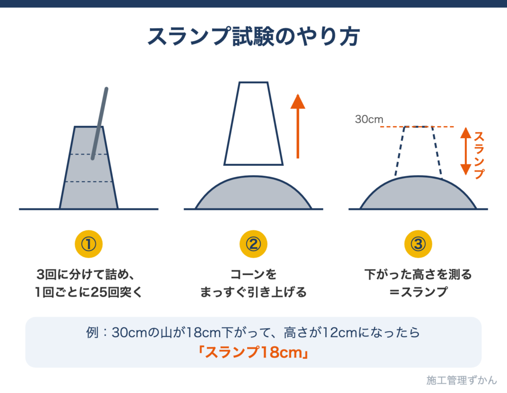 スランプコーンに生コンを詰めて引き上げ、下がった高さを測るスランプ試験の手順