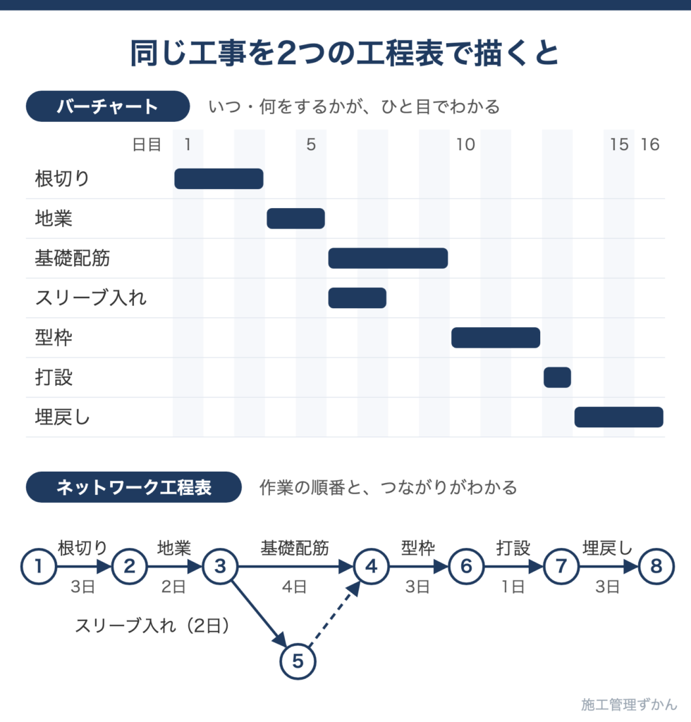 同じ基礎工事をバーチャートとネットワーク工程表で表した比較図
