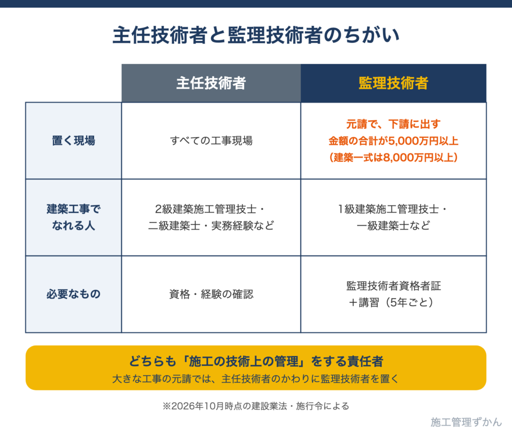 主任技術者と監理技術者の、置く現場・なれる資格・必要な手続きのちがいを比べた図解