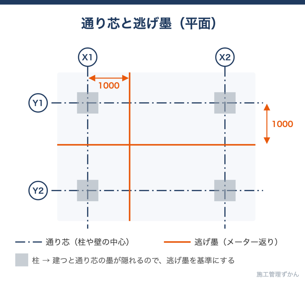 通り芯と逃げ墨（メーター返り）の関係を示した平面図