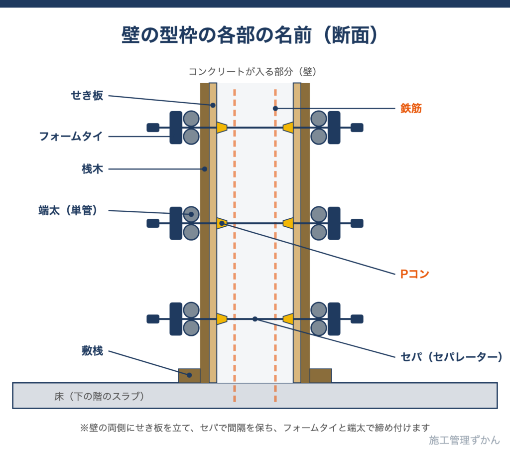 せき板・セパ・Pコン・フォームタイ・端太・桟木・敷桟など、壁の型枠の各部の名前を示した断面図