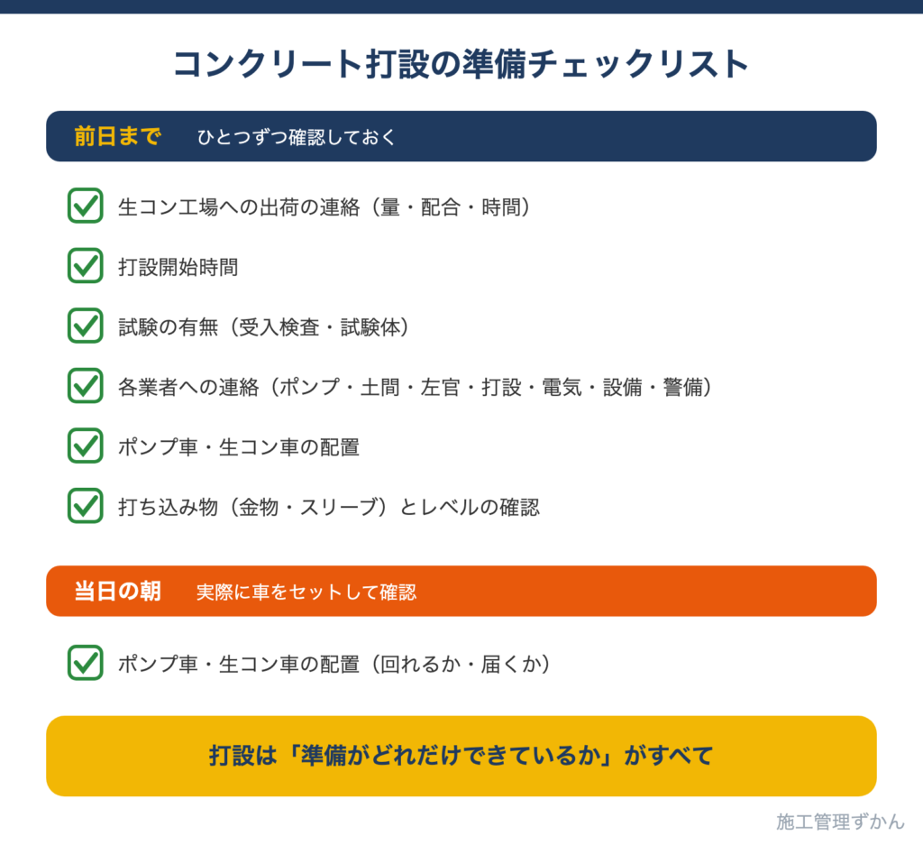 前日までに確認する出荷の連絡・打設開始時間・試験の有無・各業者への連絡・車両の配置・打ち込み物とレベル、当日に確認するポンプ車と生コン車の配置をまとめたチェックリスト