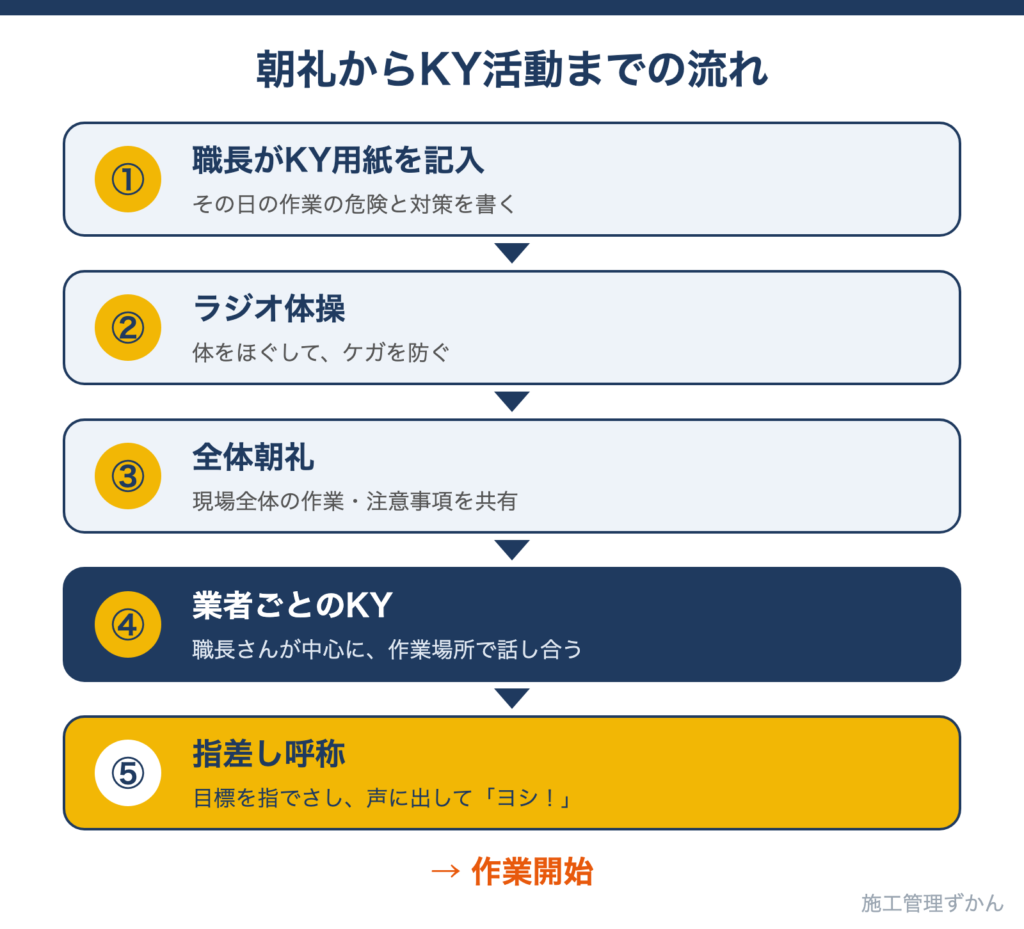 職長のKY用紙記入、ラジオ体操、全体朝礼、業者ごとのKY、指差し呼称と進む朝の流れ