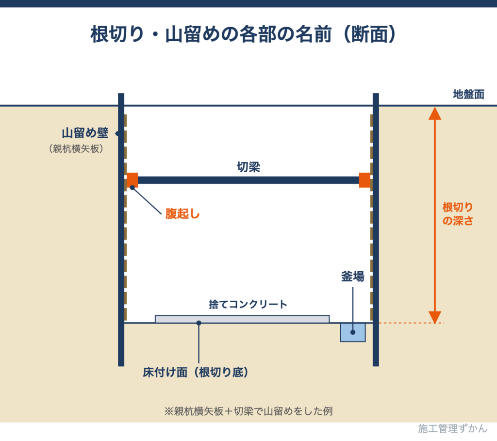 山留め壁・腹起し・切梁・根切り底・床付け面・釜場・捨てコンクリートなど、根切り・山留めの各部の名前を示した断面図