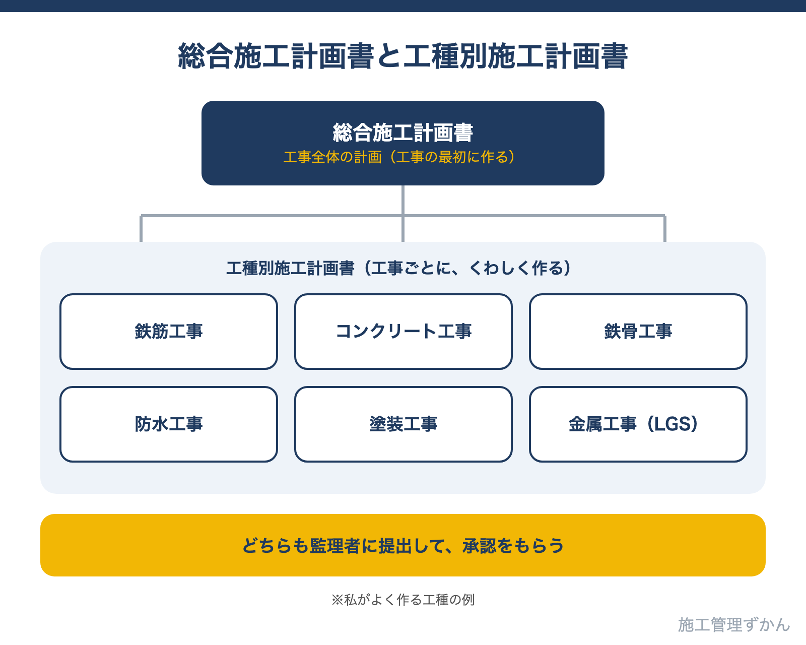 工事全体の計画をまとめた総合施工計画書と、鉄筋工事・コンクリート工事・鉄骨工事・防水工事・塗装工事・金属工事（LGS）など工事ごとにつくる工種別施工計画書の関係を示した図解