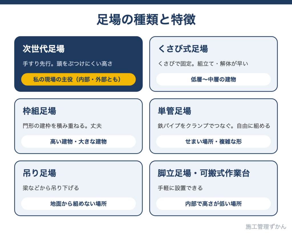 次世代足場・くさび式足場・枠組足場・単管足場・吊り足場・脚立足場と可搬式作業台の特徴を比べた図解