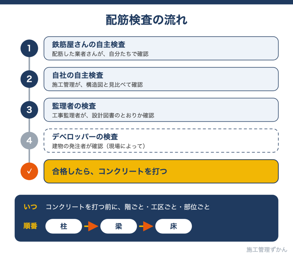 鉄筋屋さんの自主検査、自社の自主検査、監理者の検査、現場によってデベロッパーの検査と進み、コンクリート打設へ進む配筋検査の流れ