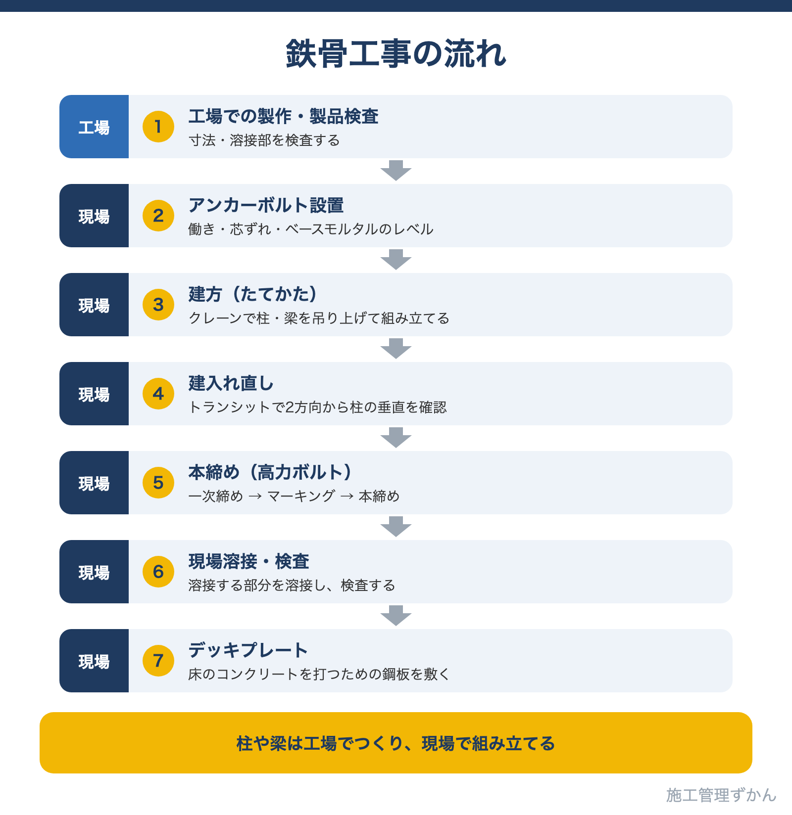 工場での製作・製品検査、アンカーボルト設置、建方、建入れ直し、高力ボルトの本締め、現場溶接・検査、床のデッキプレートという鉄骨工事の流れを示した図解