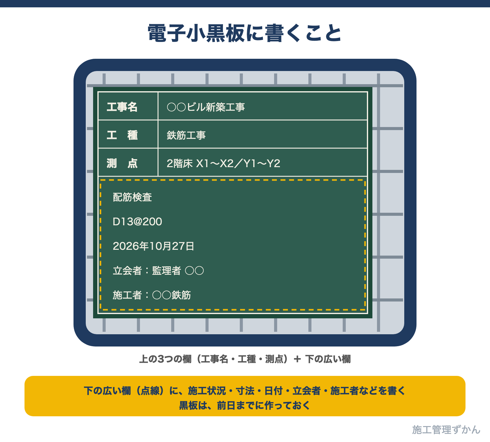 上の欄に工事名・工種・測点、下の広い欄に施工状況・寸法・日付・立会者・施工者を書く電子小黒板の図解