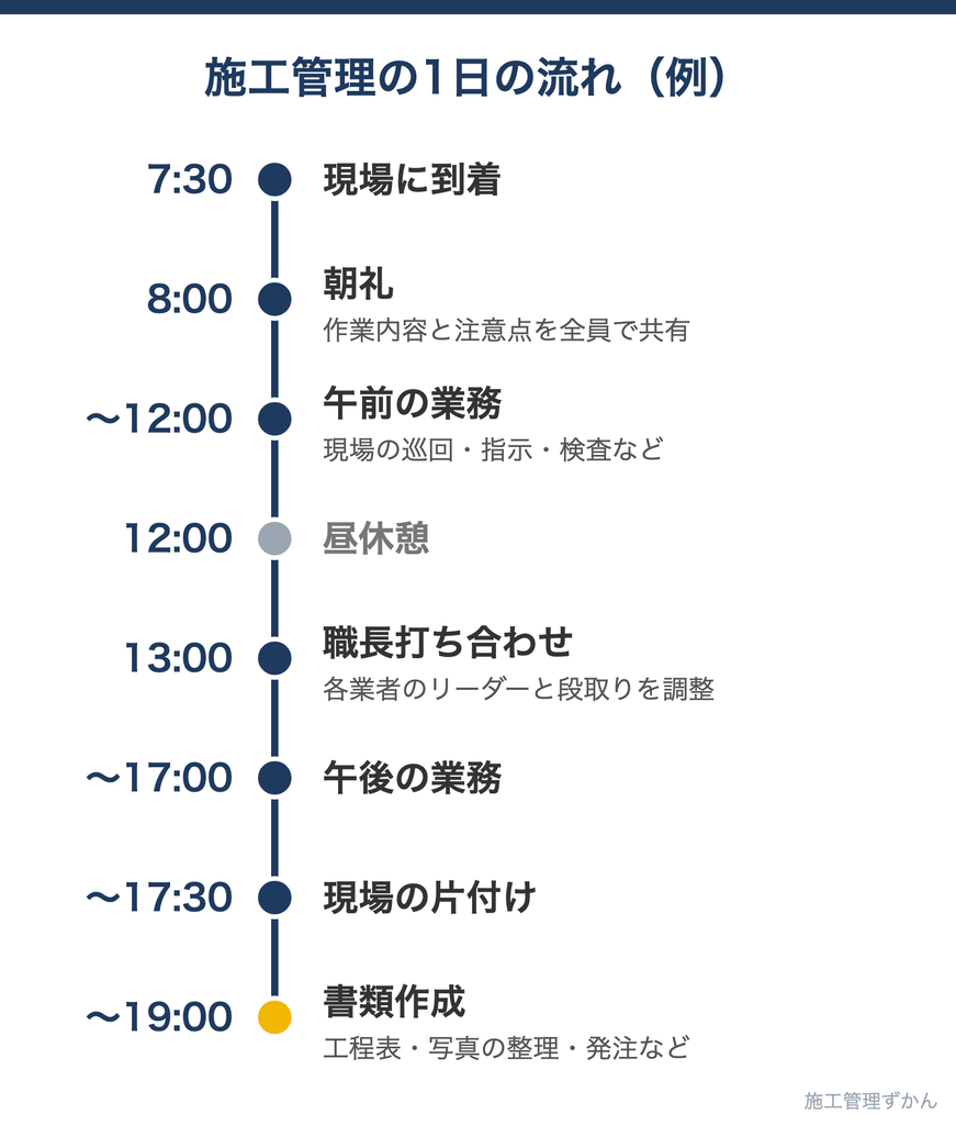 施工管理の1日の流れの図解