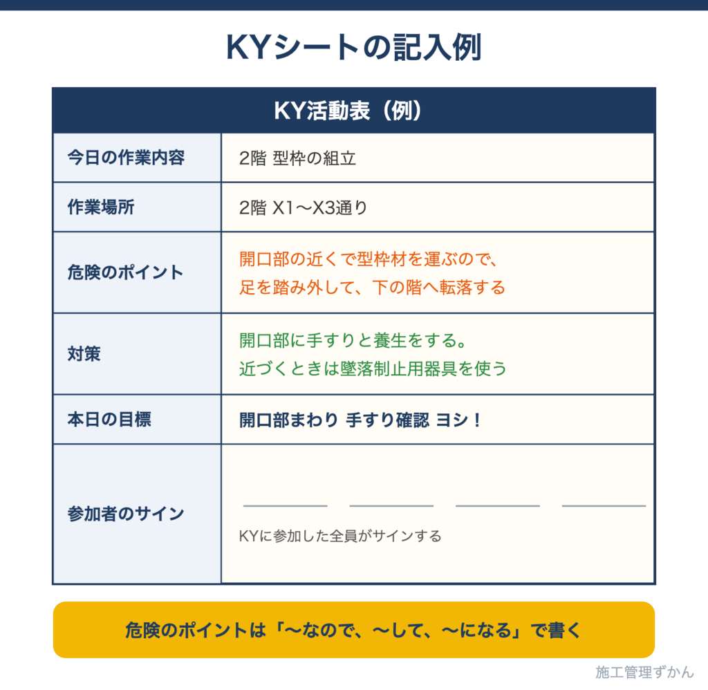 作業内容・作業場所・危険のポイント・対策・目標・参加者のサインを書いたKYシートの記入例