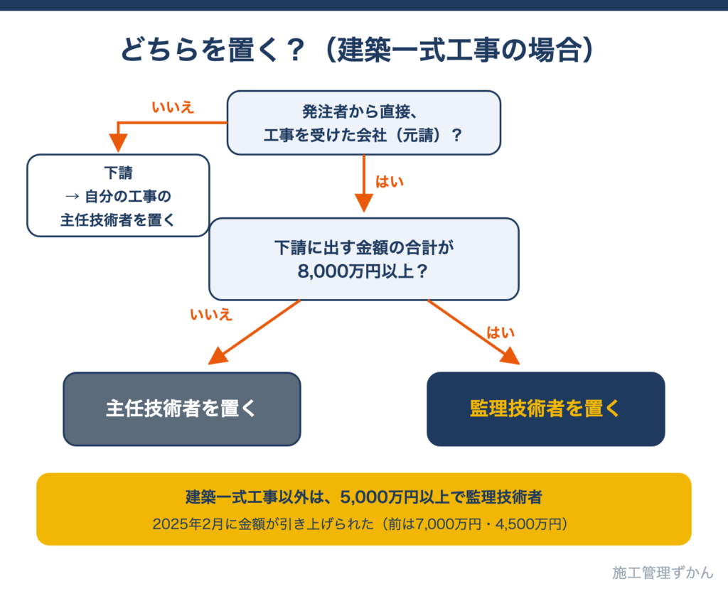元請か下請か、下請に出す金額の合計が5000万円以上(建築一式工事は8000万円以上)かどうかで、主任技術者と監理技術者のどちらを置くかを判断するフローチャート