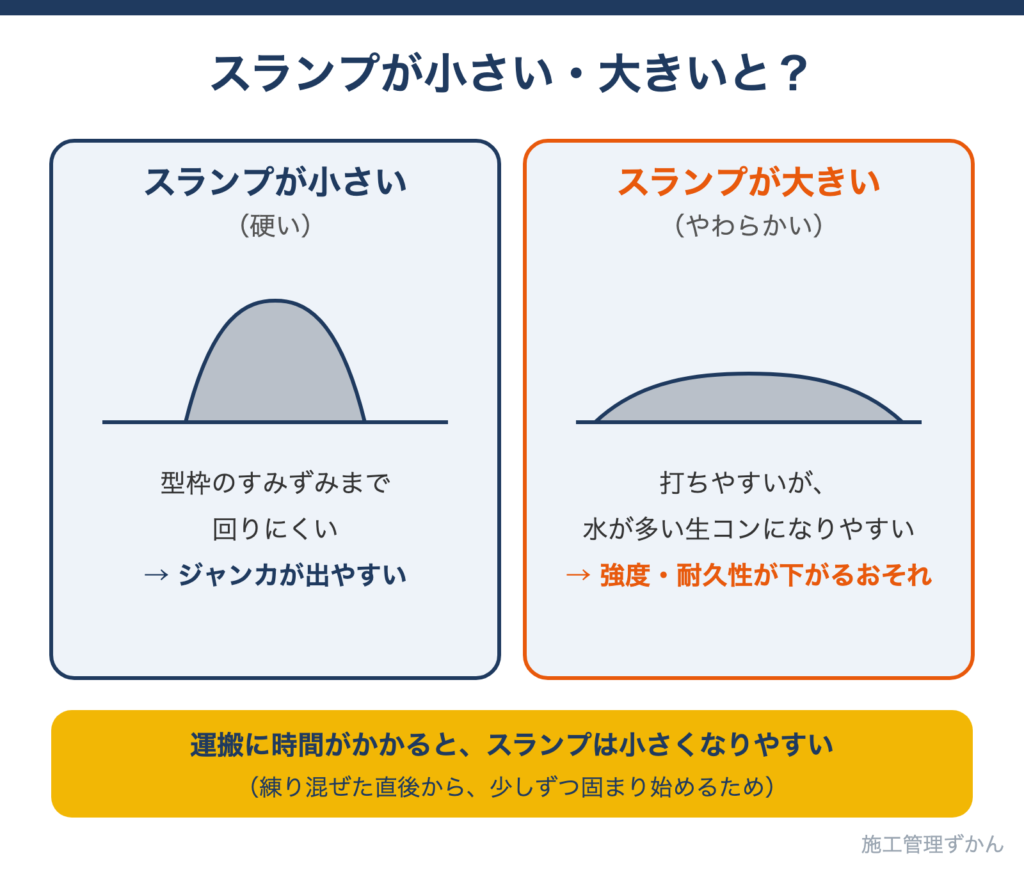 スランプが小さいとジャンカが出やすく、大きいと水が多く品質が下がりやすいことを示す図