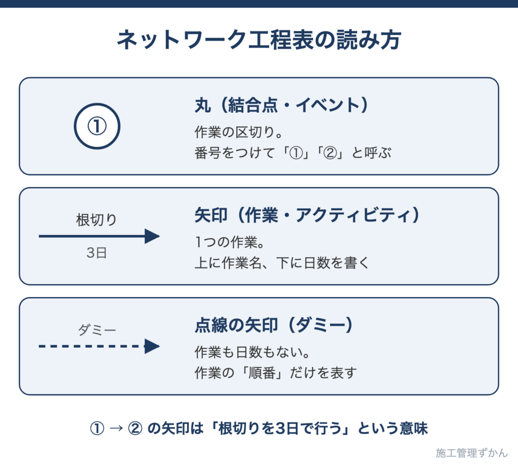 ネットワーク工程表の記号（結合点・作業・ダミー）の意味