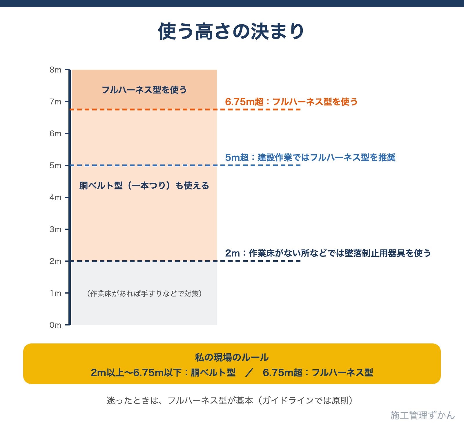 高さ2m以上で作業床がない場所では墜落制止用器具を使い、6.75mを超える場所ではフルハーネス型、6.75m以下では胴ベルト型も使えること、建設作業では5mを超える場所でフルハーネス型が推奨されることを示した図解