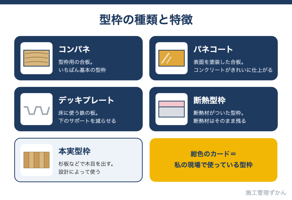 コンパネ・パネコート・デッキプレート・断熱型枠・本実型枠の特徴を比べた図解