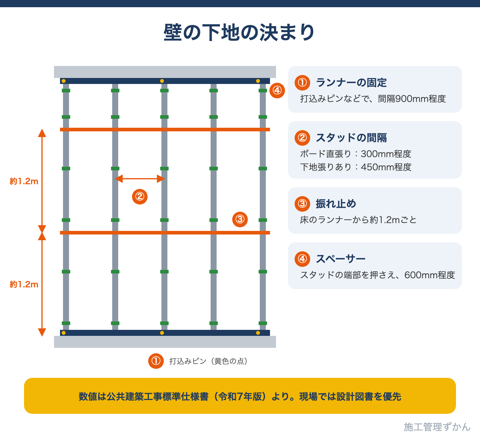 スタッドの間隔300mmまたは450mm程度、振れ止めは床から約1.2mごと、ランナーの固定は900mm程度の間隔、スペーサーは600mm程度の間隔という壁の下地の決まりを示した図解