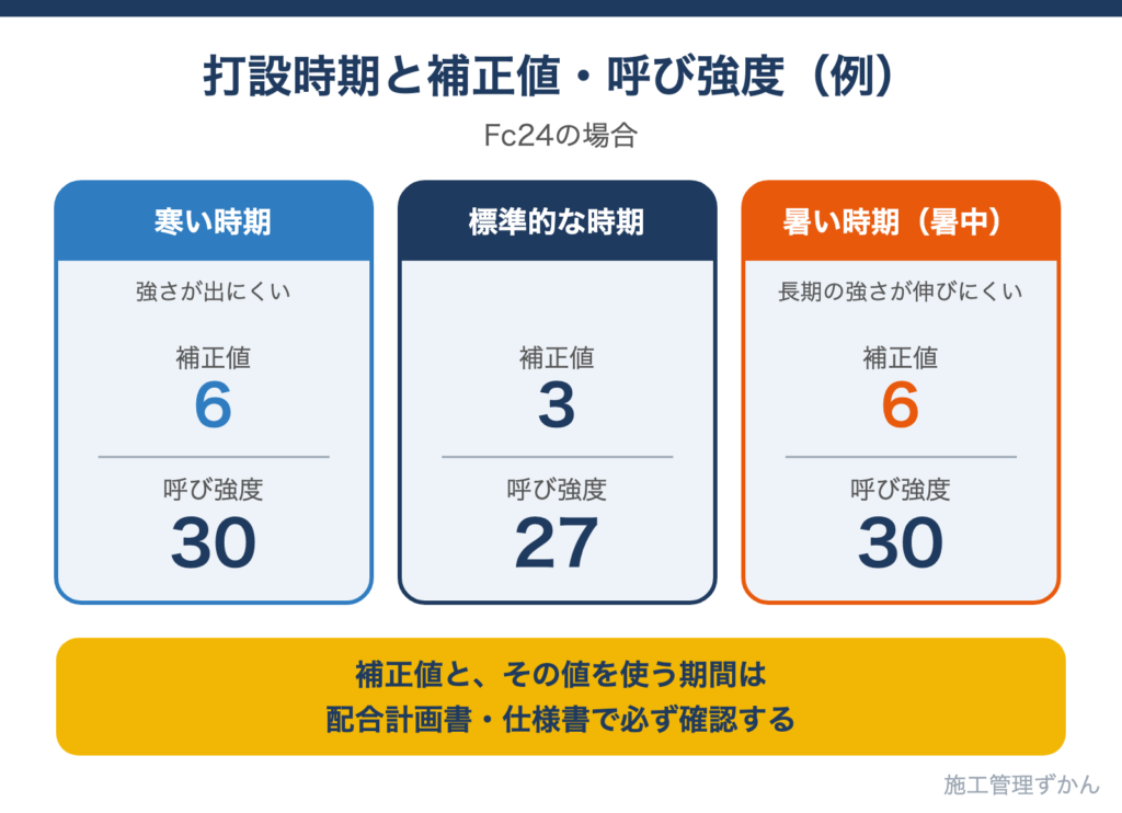 打設時期の気温によって構造体強度補正値と呼び強度が変わる例