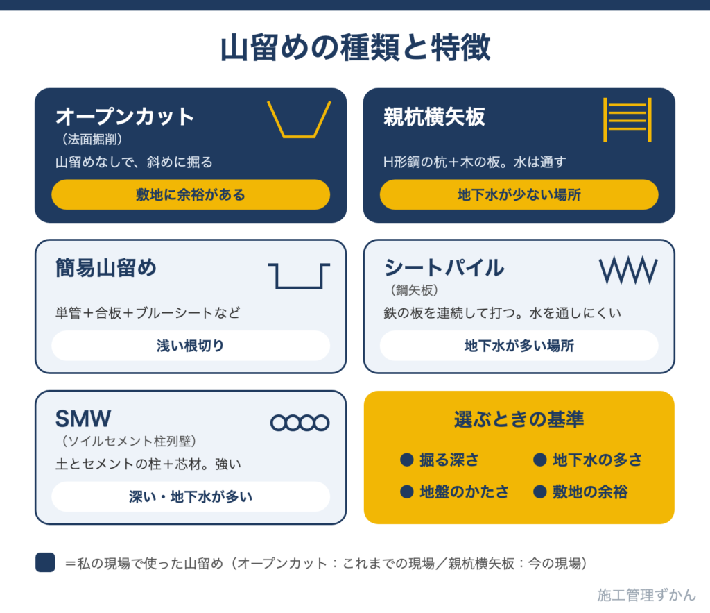 オープンカット・親杭横矢板・簡易山留め・シートパイル・ソイルセメント柱列壁の特徴を比べた図解