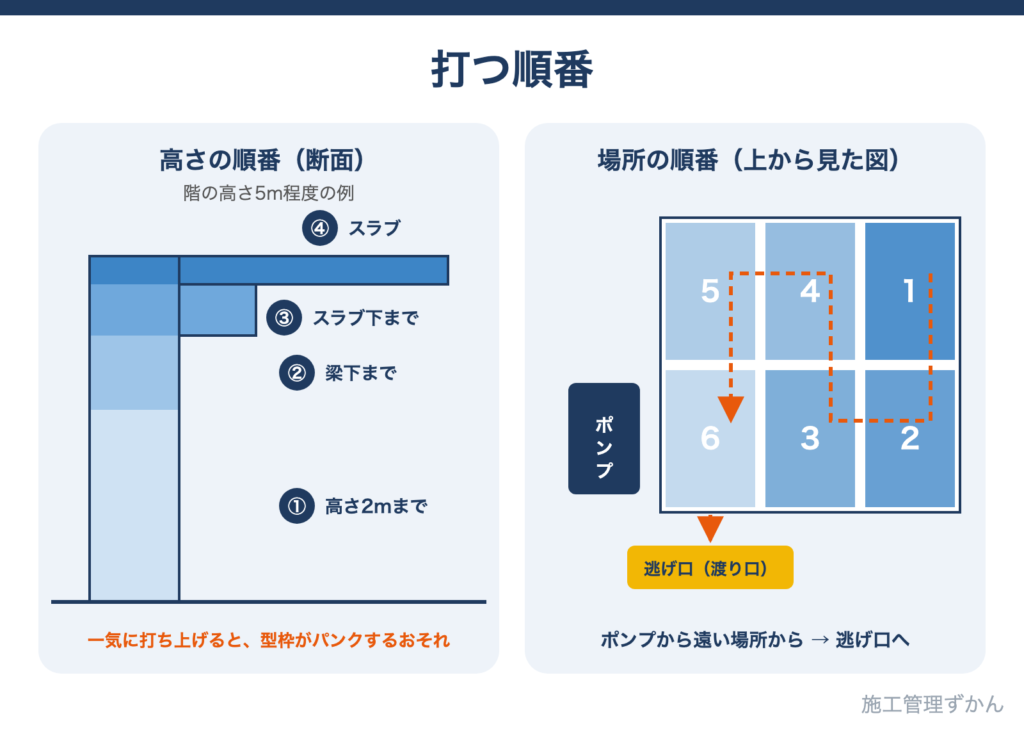 高さ2m程度まで、梁下まで、スラブ下まで、最後にスラブと4回に分けて打つ順番と、ポンプから遠い場所から打ち始めて足場の渡り口側を逃げ口に残す打設の順番を示した図解
