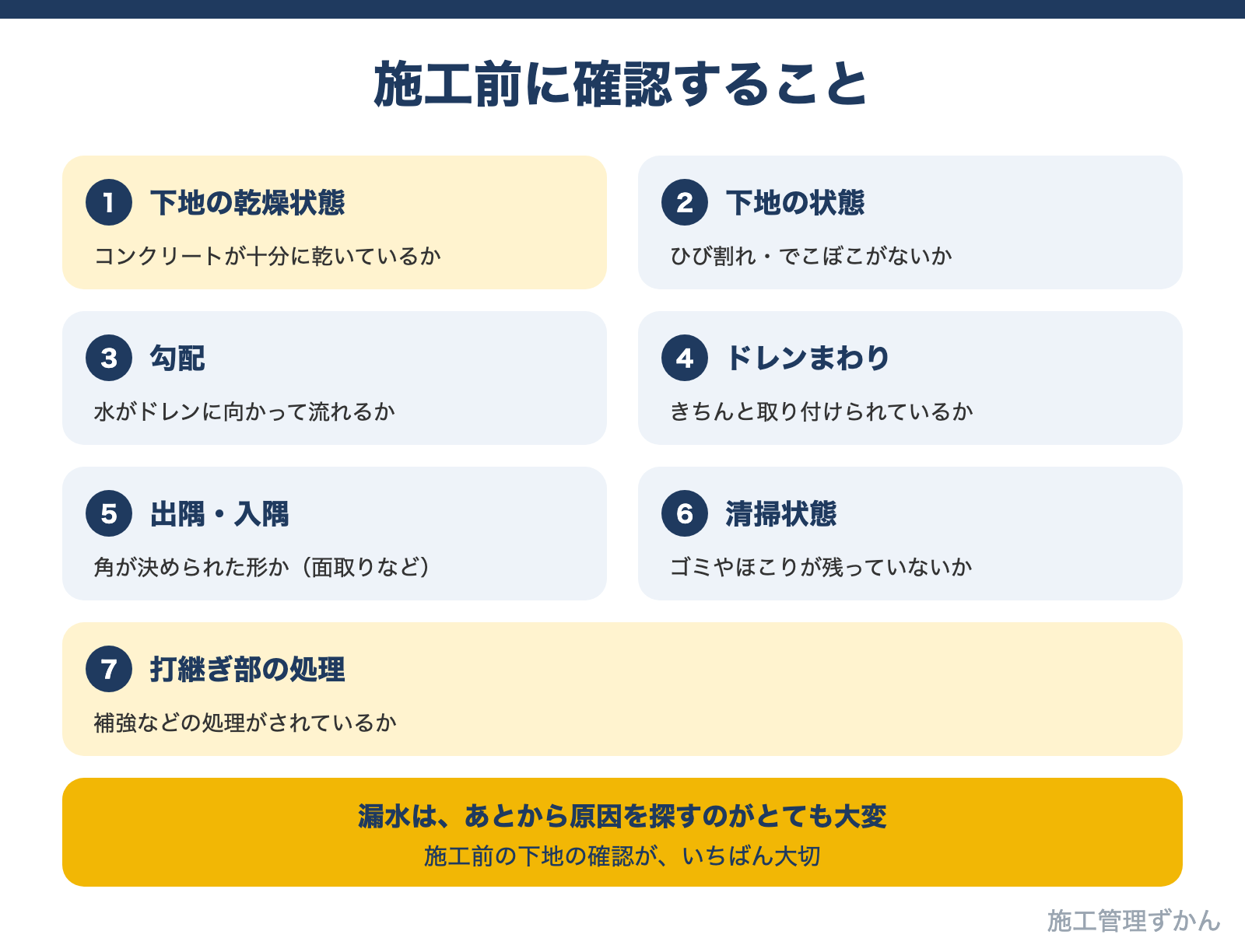 防水の施工前に、下地のコンクリートの乾燥状態と下地の状態、勾配、ドレンまわり、出隅・入隅、清掃状態、打継ぎ部の処理を確認することを示した図解