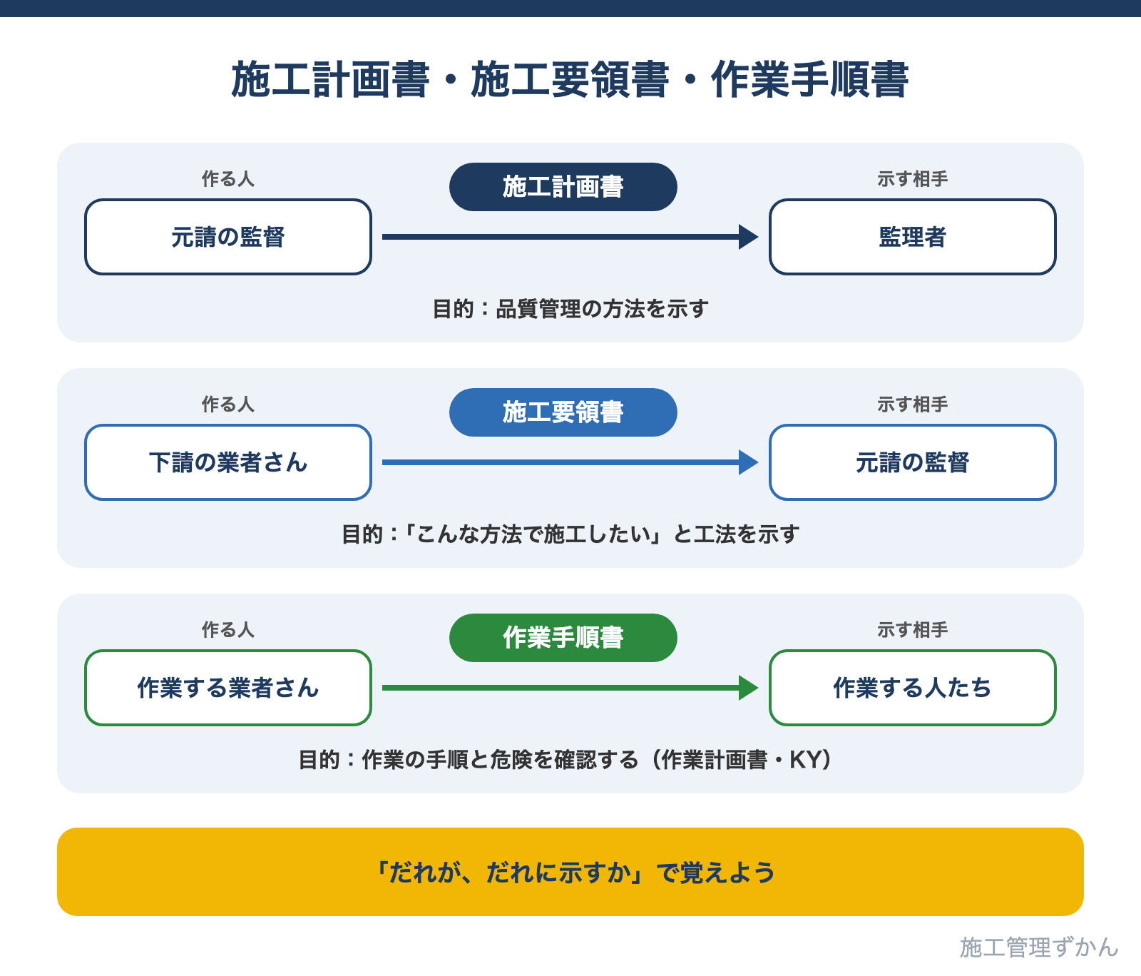 元請の監督が監理者に品質管理の方法を示す施工計画書、下請の業者が監督に施工方法を示す施工要領書、作業する前に作業の手順と危険を確認する作業手順書のちがいを示した図解