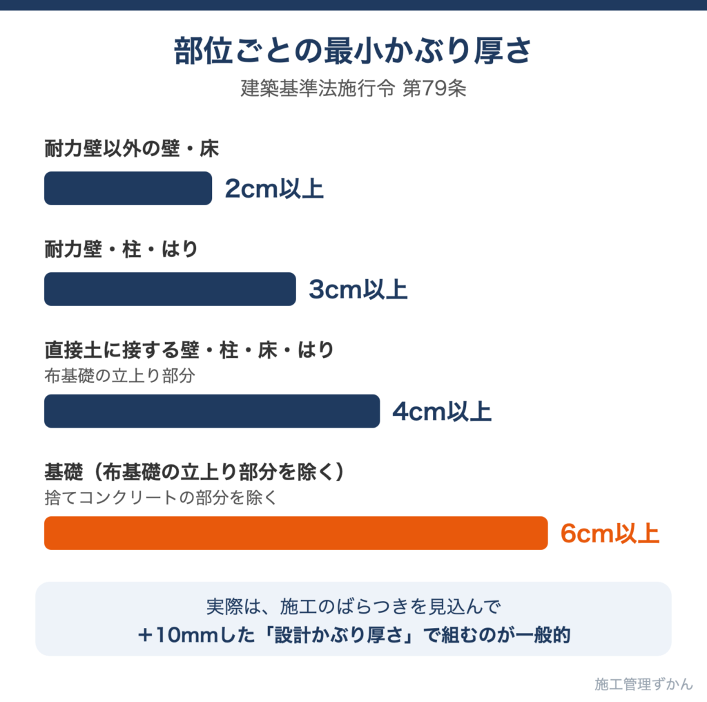 建築基準法施行令第79条による部位ごとの最小かぶり厚さ