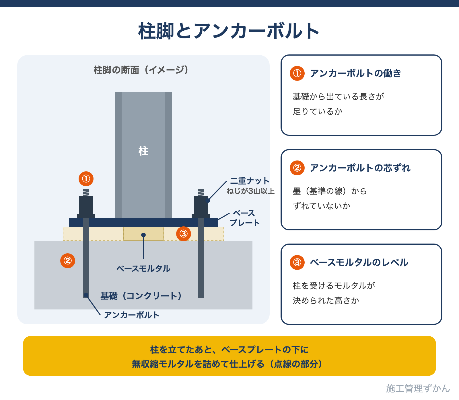基礎に埋め込んだアンカーボルトと、ベースプレート、ベースモルタル、二重ナットからなる柱脚の図解。アンカーボルトの働きと芯ずれ、ベースモルタルのレベルを確認することを示している