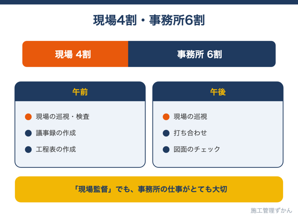 1日の4割が現場、6割が事務所であることと、午前と午後によくする仕事をまとめた図解