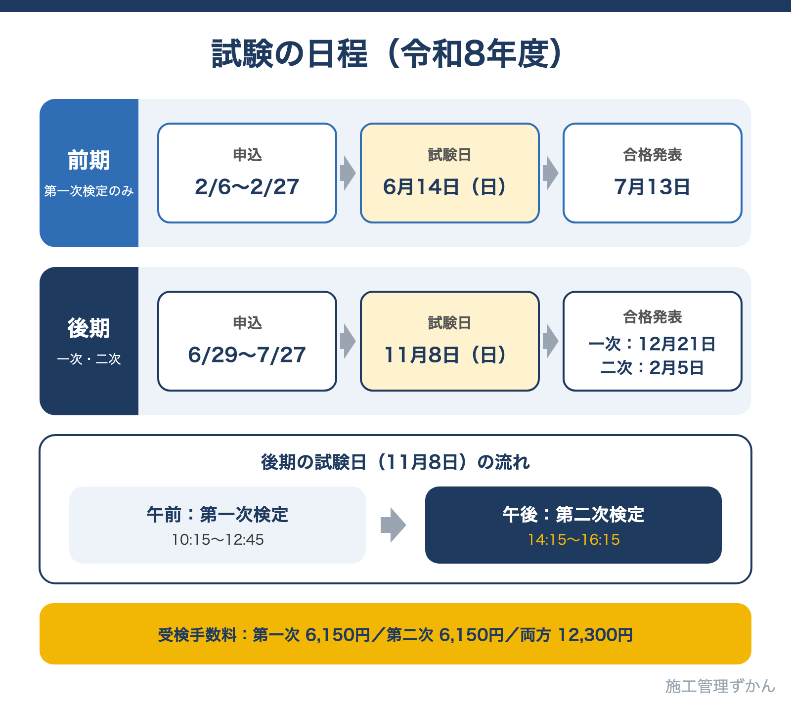 令和8年度の2級建築施工管理技術検定の日程。前期は6月14日に第一次検定のみ、後期は11月8日に午前が第一次検定、午後が第二次検定を行うことを示した図解