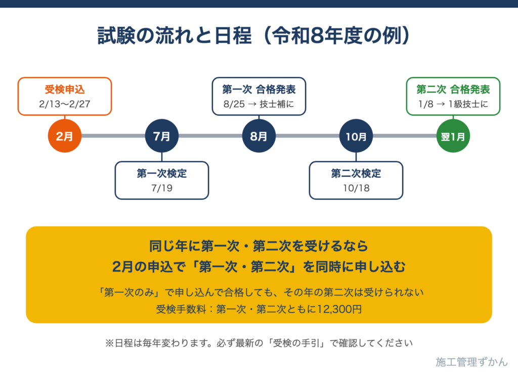 2月の受検申込、7月の第一次検定、8月の第一次検定合格発表、10月の第二次検定、翌年1月の第二次検定合格発表と進む、1級建築施工管理技術検定の流れ