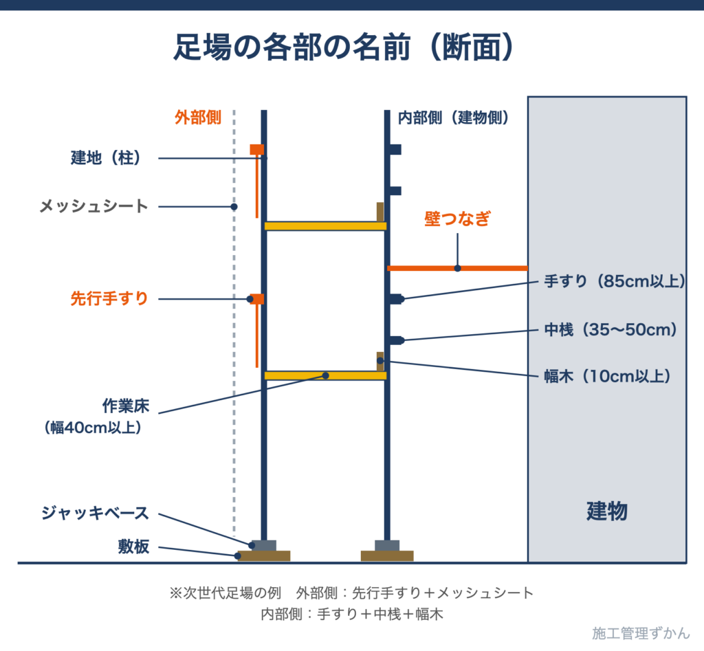 外部側の先行手すり・メッシュシート、内部側の手すり・中桟・幅木、壁つなぎ・ジャッキベース・敷板などの足場の各部の名前を示した断面図