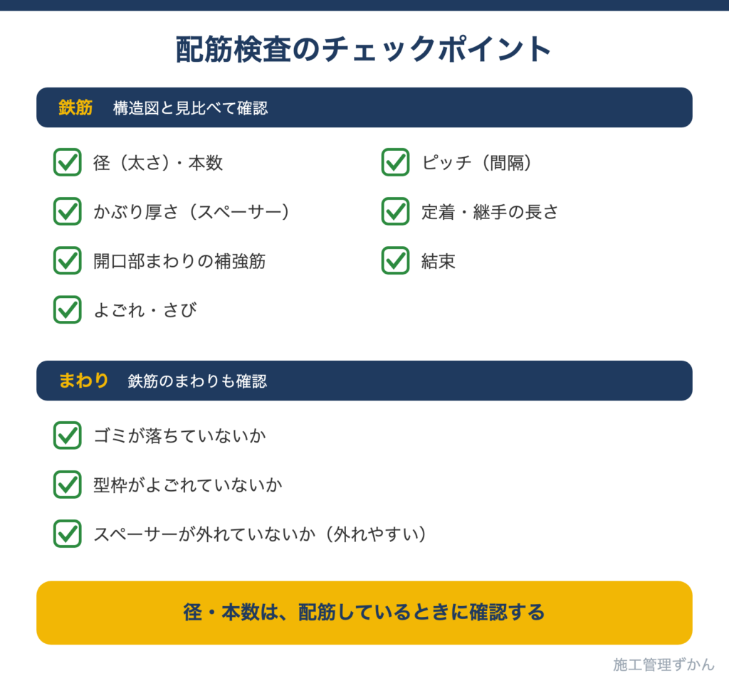 鉄筋の径・本数、ピッチ、かぶり厚さとスペーサー、定着・継手の長さ、開口補強筋、結束、よごれ・さび、ゴミ、型枠のよごれなどの配筋検査のチェックポイント