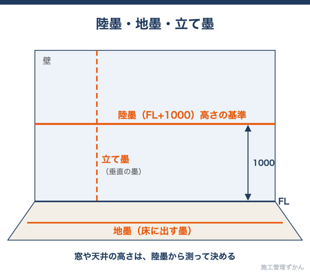陸墨・地墨・立て墨の位置を示した図