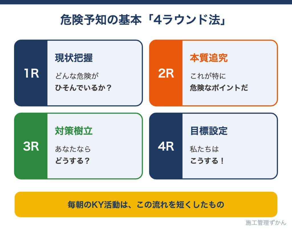 現状把握・本質追究・対策樹立・目標設定の4ラウンド法の流れ