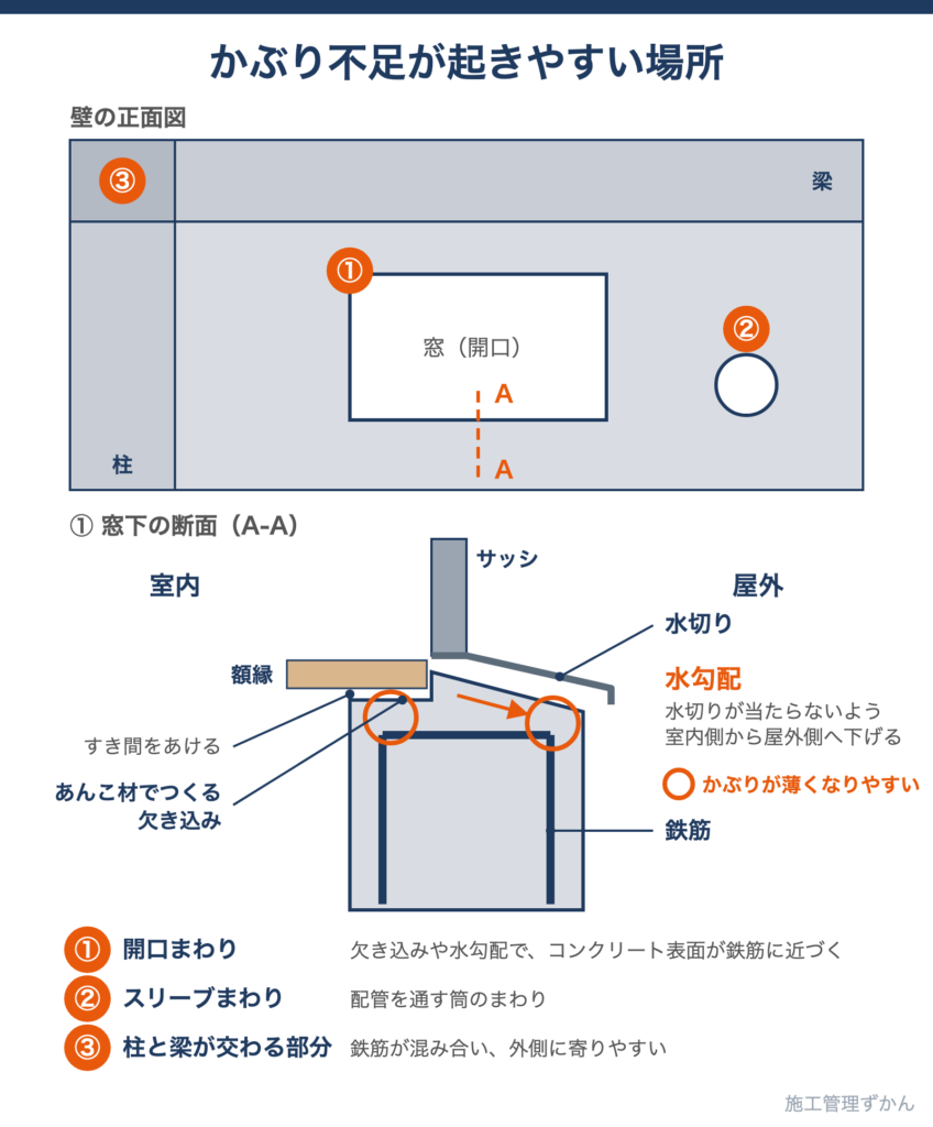 開口まわり・スリーブまわり・柱と梁が交わる部分など、かぶり不足が起きやすい場所