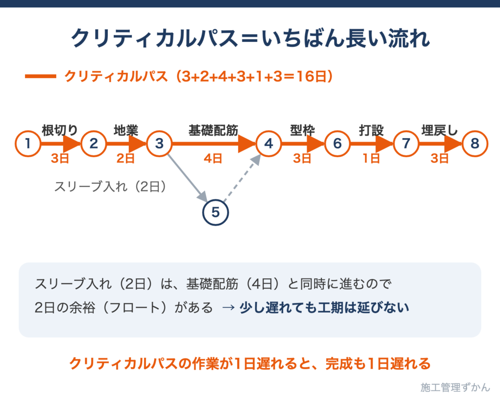 クリティカルパスを色で示したネットワーク工程表
