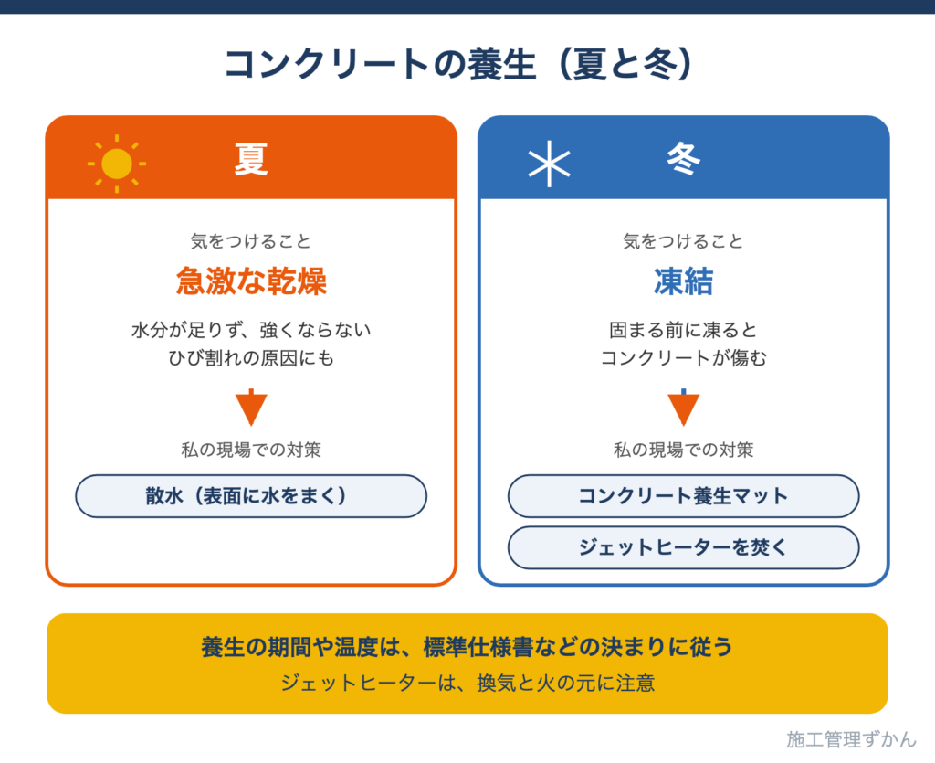 夏は急激な乾燥を散水で防ぎ、冬は凍結をコンクリート養生マットやジェットヒーターで防ぐ、コンクリートの養生の図解