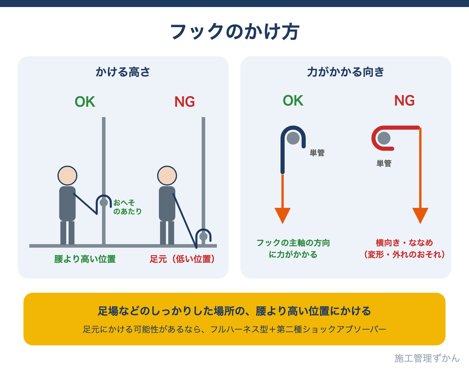 フックは足場などのしっかりした場所の、腰より高い位置にかけ、フックの主軸の方向に力がかかるようにかけることを示した図解