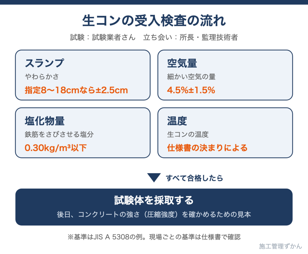 スランプ・空気量・塩化物量・温度を測り、合格したら試験体を採取する受入検査の流れ