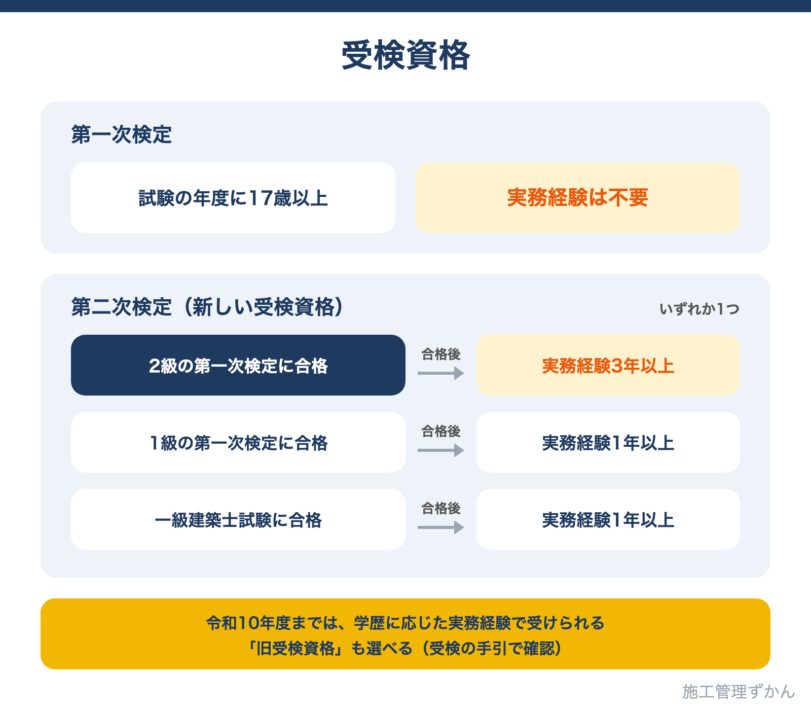 第一次検定は17歳以上なら実務経験不要、第二次検定は2級第一次検定合格後に実務経験3年以上などが必要になることを示した図解
