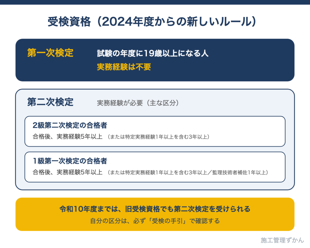 第一次検定は19歳以上なら実務経験不要、第二次検定は2級第二次検定合格後や1級第一次検定合格後の実務経験が必要になることを示した図解