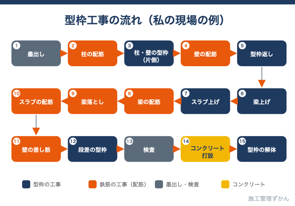 墨出しから柱配筋、壁の型枠、梁・スラブの型枠、配筋、検査、コンクリート打設、型枠解体までの型枠工事の流れ