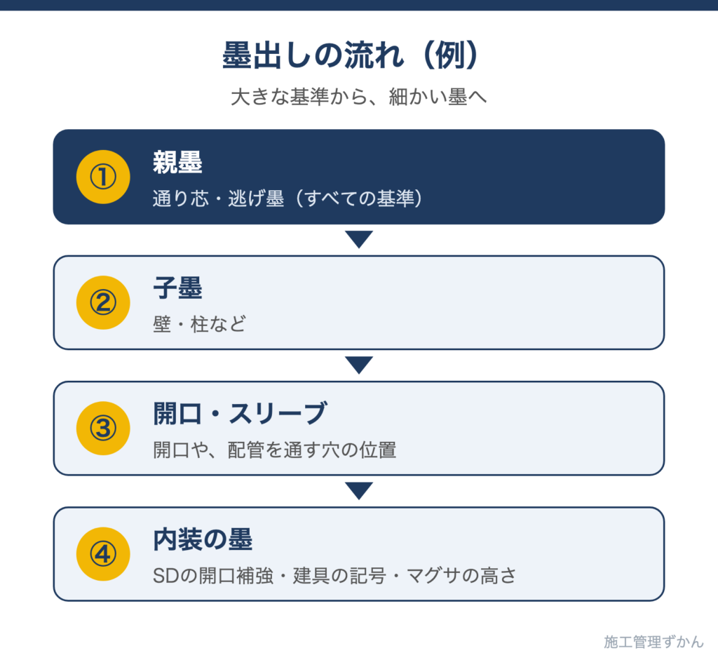 親墨から子墨、開口、内装の墨へと進む墨出しの流れ