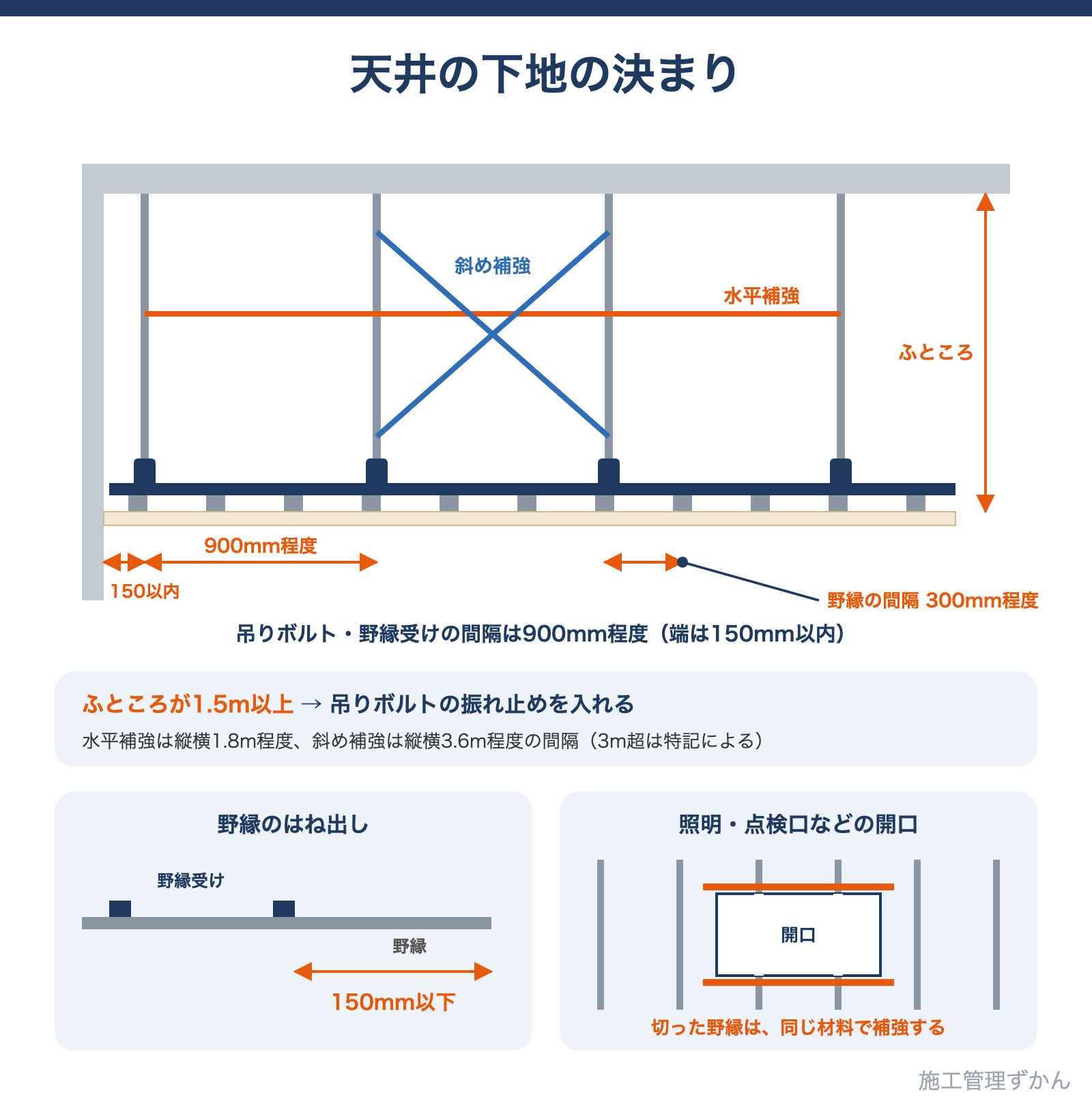 吊りボルトと野縁受けの間隔900mm程度で端部は150mm以内、野縁の間隔300mm程度、野縁のはね出し150mm以下、ふところ1.5m以上は振れ止めの補強を行うという天井の下地の決まりを示した図解